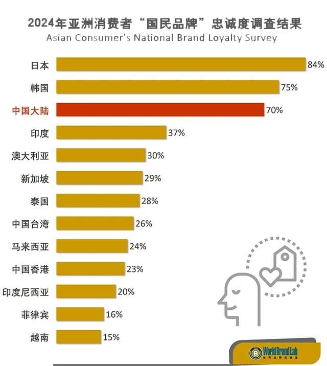 2024年亚洲消费者"国民品牌"忠诚度调查：日本、韩国、中国大陆位列前三