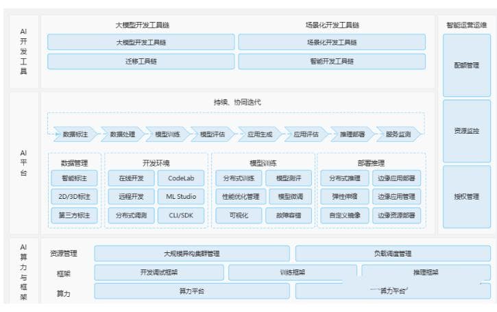 一张图看懂AI技术架构！开发、训练、部署全链路深度解析！