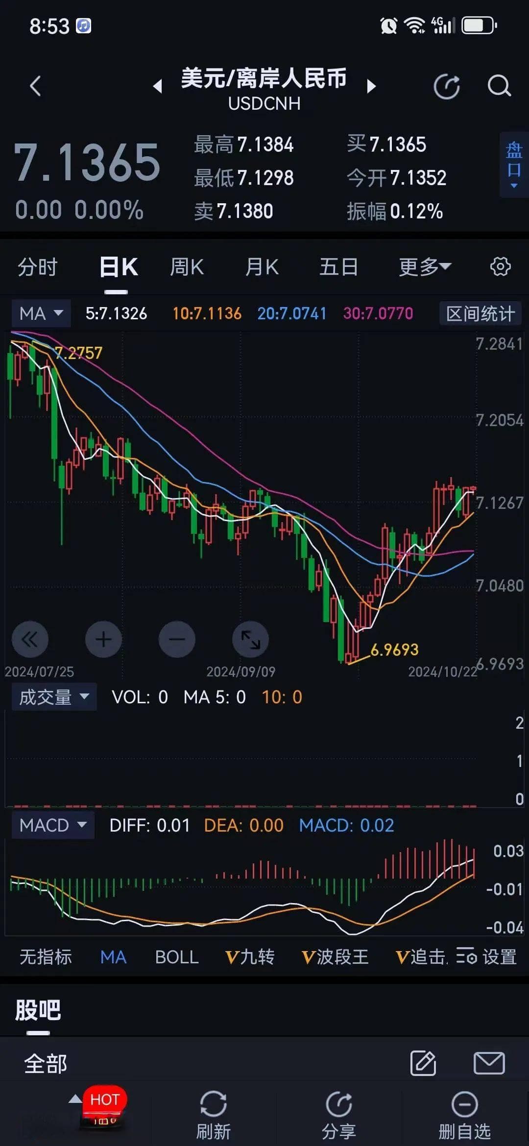 人民币兑美元汇率出现贬值走势，东南亚各国汇率走势如何？