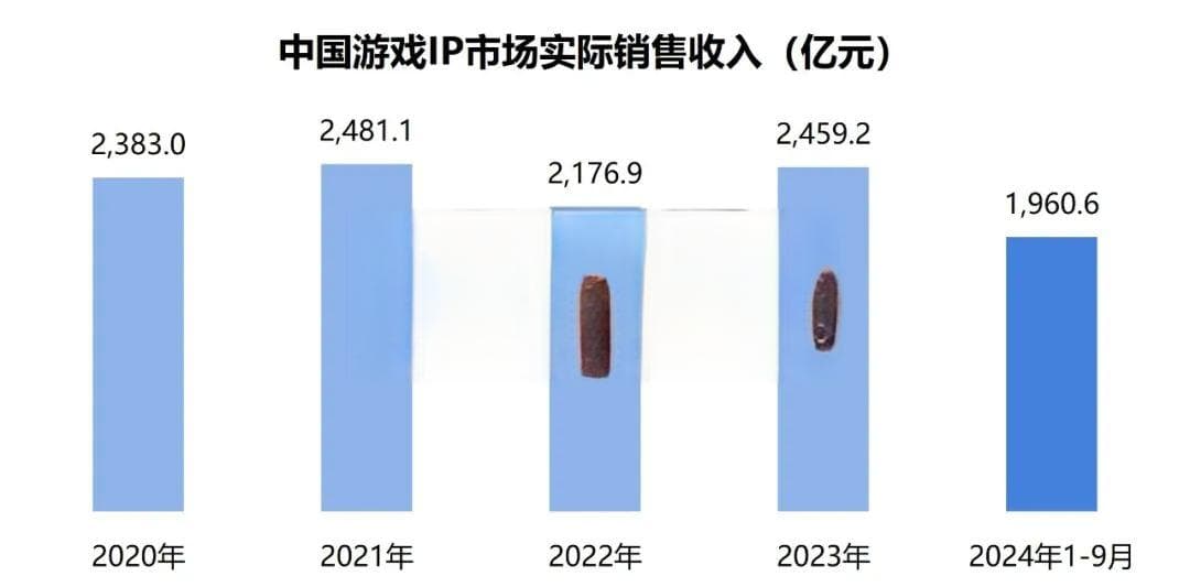 2024游戏IP报告：1~9月规模1960亿，68%用户愿为之付费