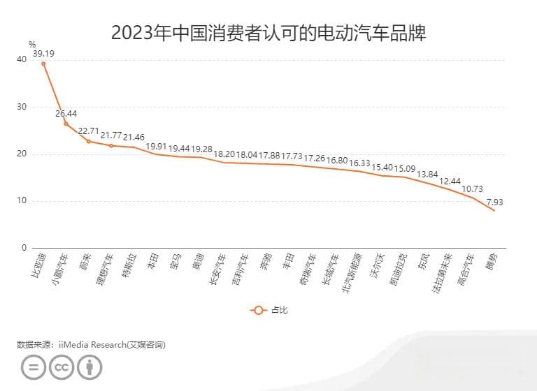 中国汽车行业数据分析：39.19%消费者对比亚迪电动汽车表示认可