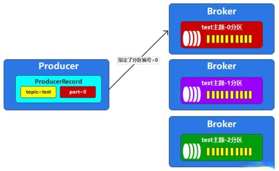 Kafka生产者消息分区策略详解