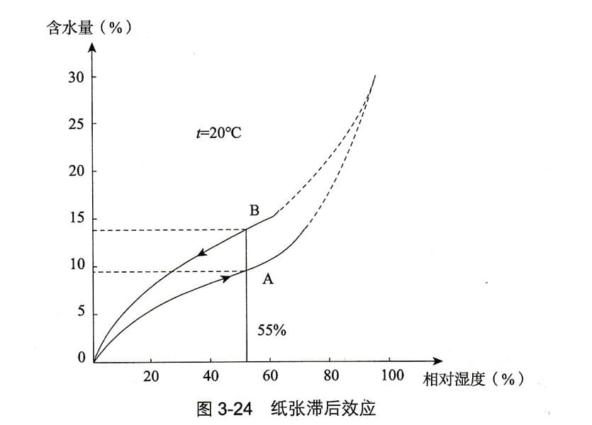 东莞印刷纸张变形的解决方法