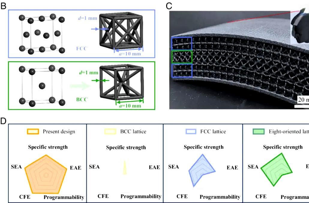 科学家提出可编程点阵结构设计策略助力航空航天装备智能化发展