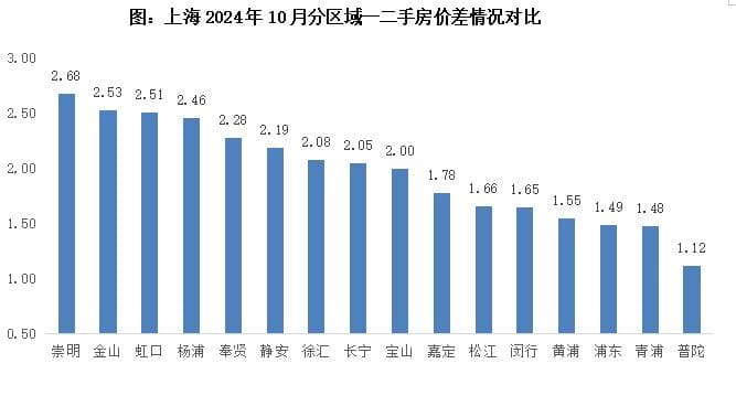 行业透视｜上海超半数次新房“破发”，哪些楼盘价格回调显著？