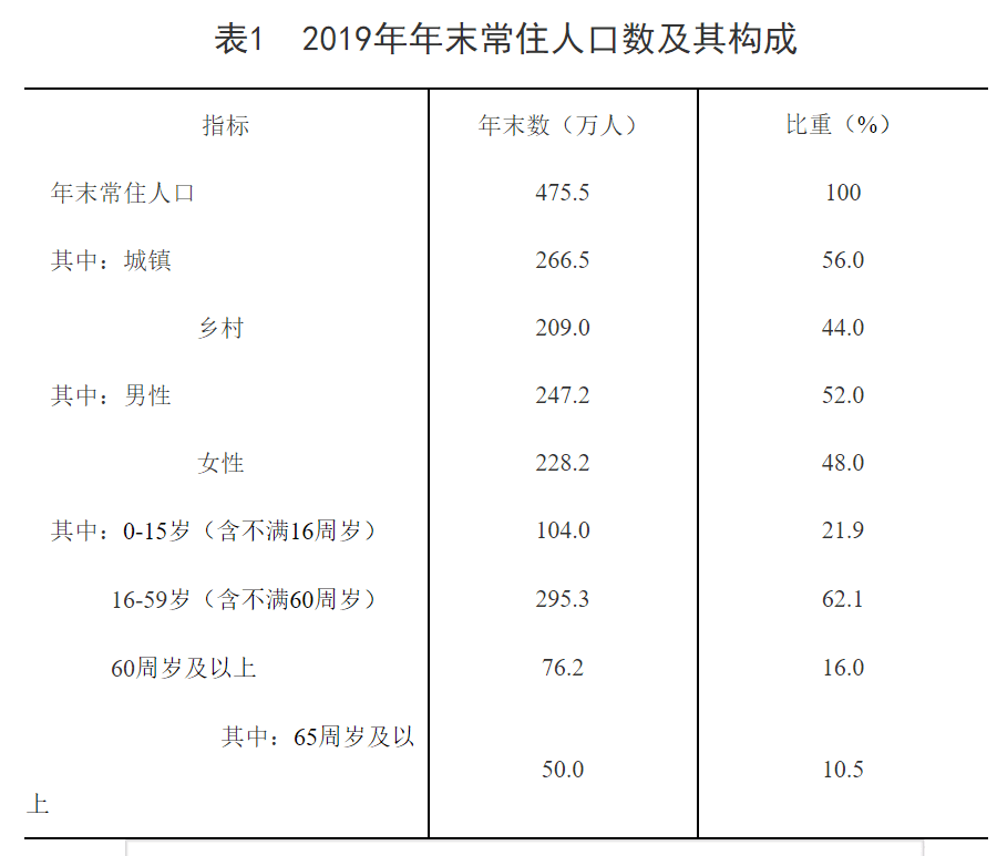 湖南省郴州市人口普查数据汇总