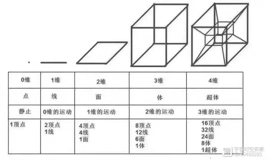 四维空间真的存在吗？人类是否可以进入四维空间？