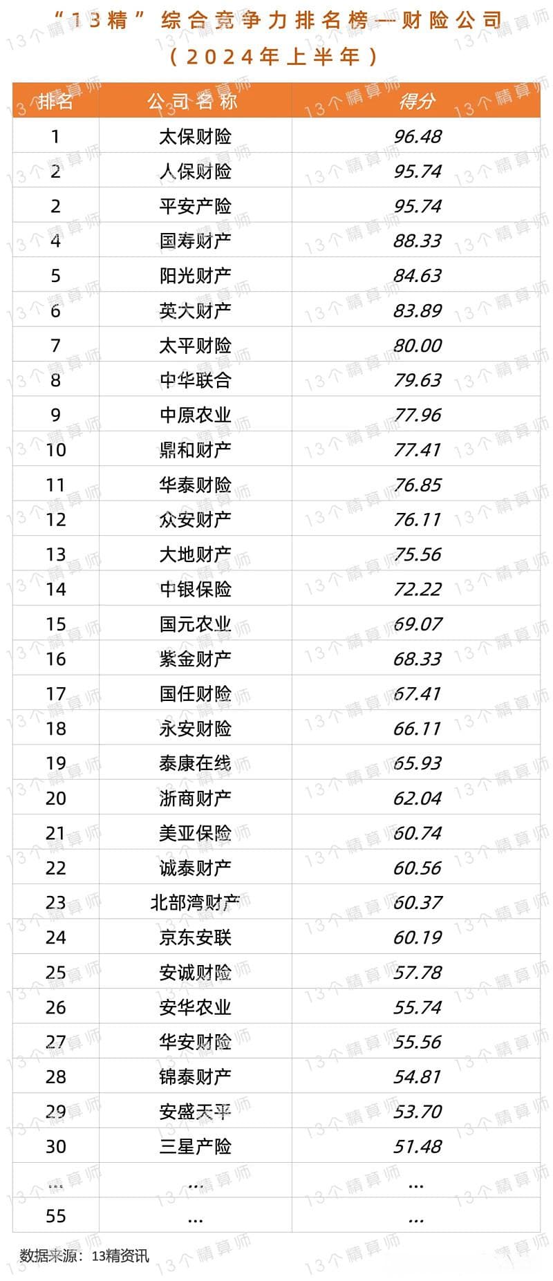 2024年上半年财险公司"13精"综合竞争力排名榜：太保第一、人保和平安并列第二