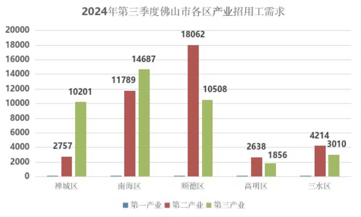 三季度佛山三产招用工需求高，硕士越来越“吃香”