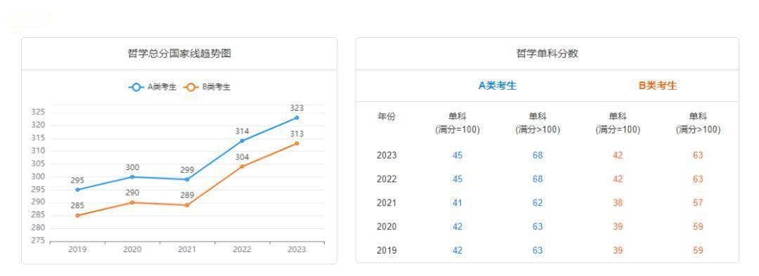 考研必看｜近五年考研国家线趋势图、34所自划线高校历年复试线及2024预测分数线