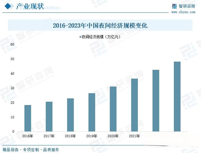 2024年中国夜间经济行业深度分析：市场规模超48万亿元，未来发展前景广阔
