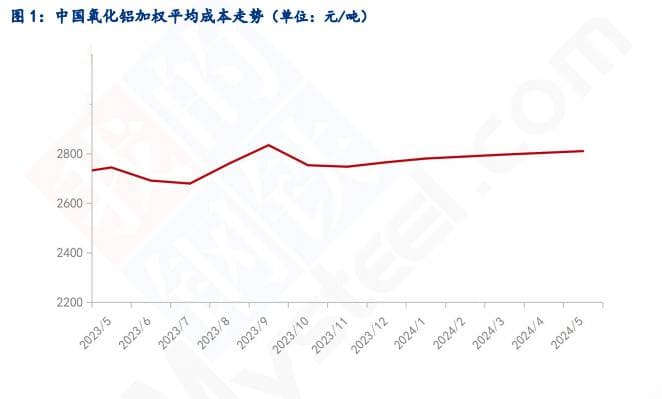 Mysteel：2024年5月份中国氧化铝成本分析及预测