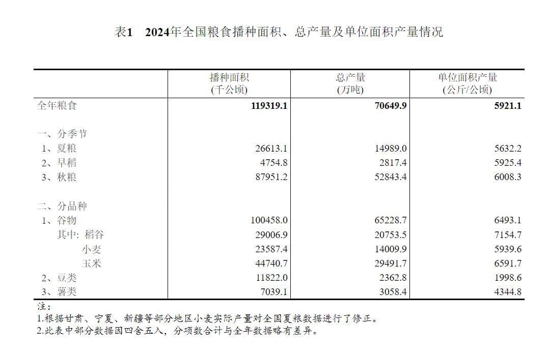 【数据发布】国家统计局关于2024年粮食产量数据的公告