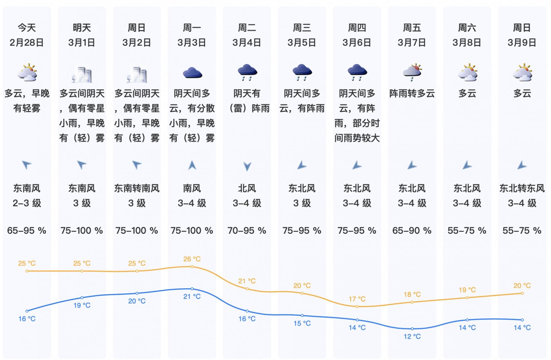 温度记｜忐忑！“回南天”来不来？啥时来？预计这3天有轻微“回南”……