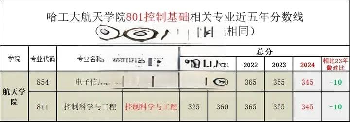 哈工大控制专业2024年考研录取分析