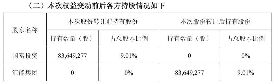 胡润富豪榜人物走向台前，千亿资产汇能集团“接棒”亚钾国际二股东