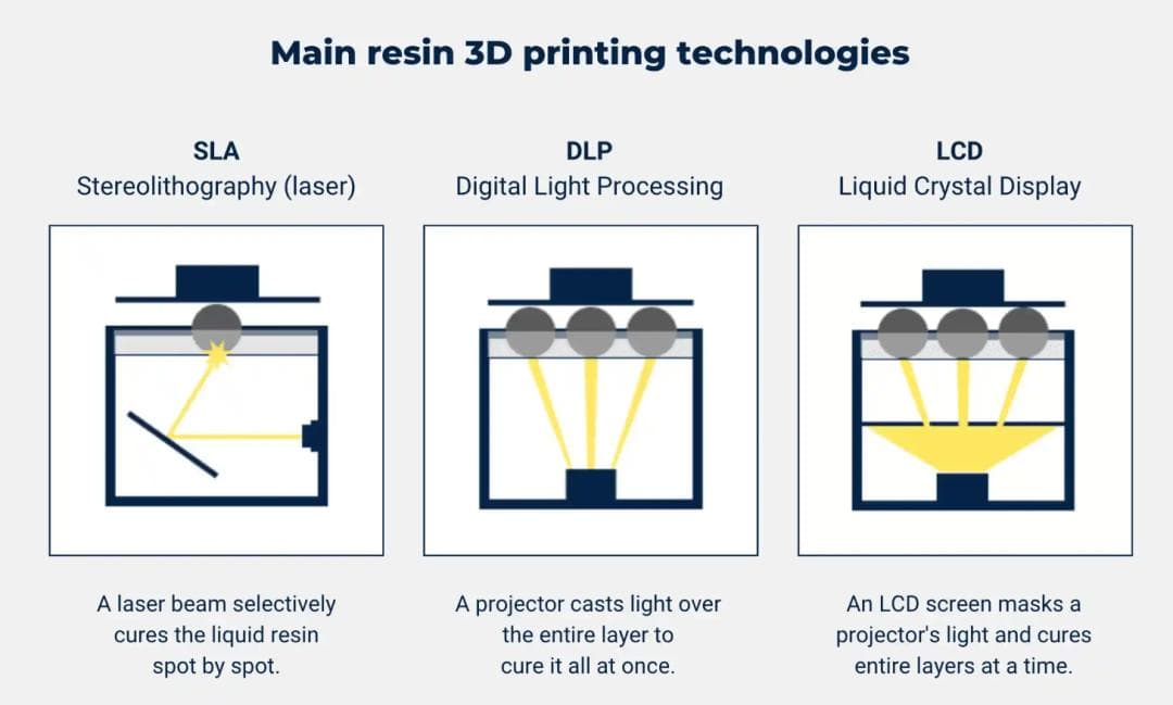 以光塑形：光固化3D打印机原理图文解析