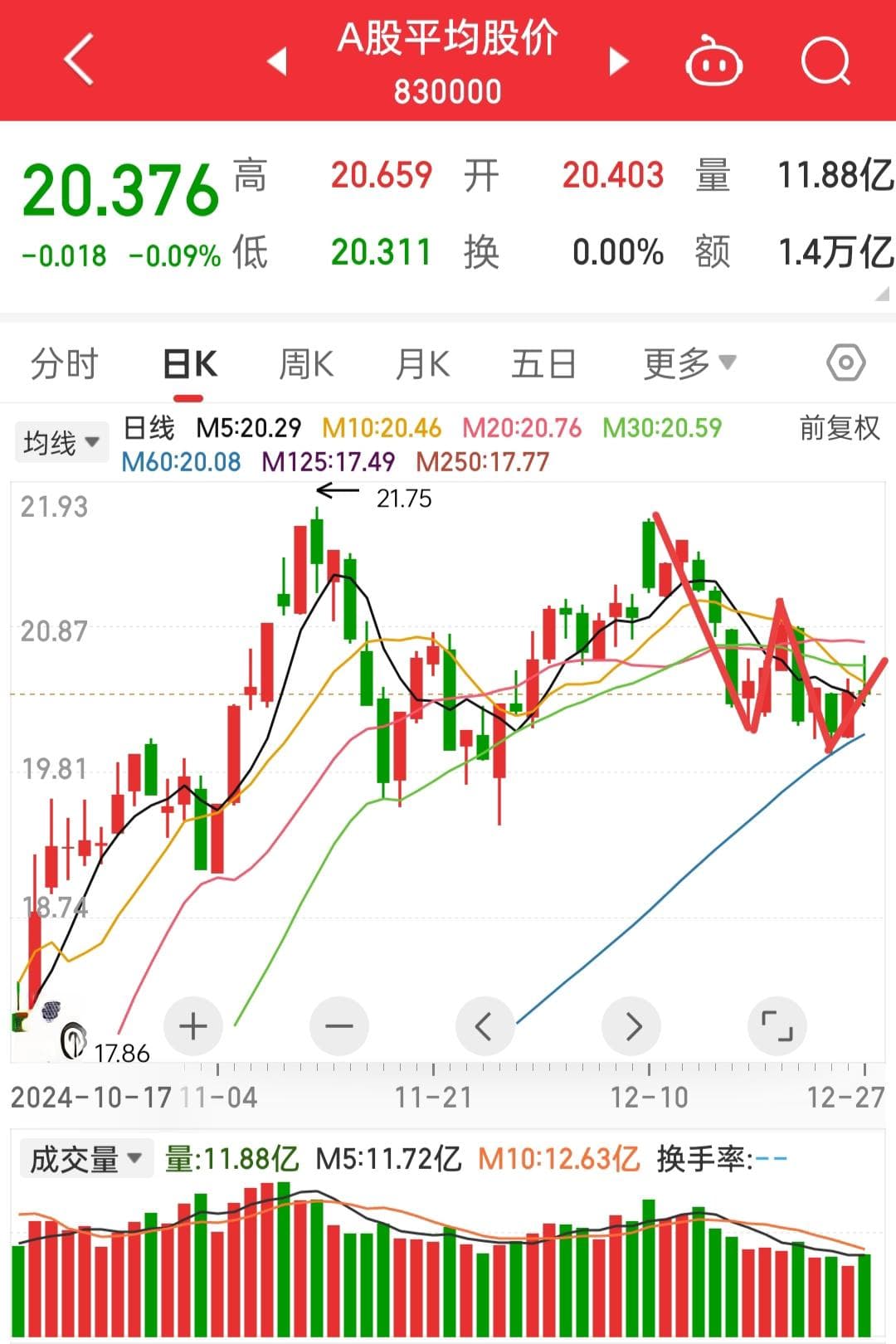 货币政策给力，A股盘面技术信号暗示下周上涨！