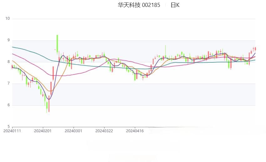 集成电路需求回暖，华天科技上半年净利预增超2倍