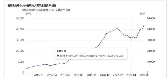 外资万亿扫货中国债券！到底图啥？