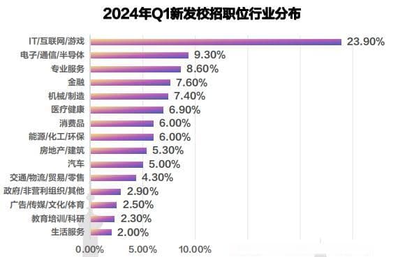 就业率又崩了？24届毕业生就业大数据分析！哪些专业就业不愁？