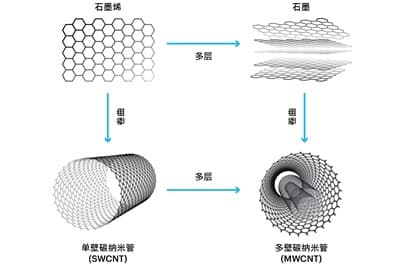 单壁碳纳米管VS多壁碳纳米管：结构与性能全解析