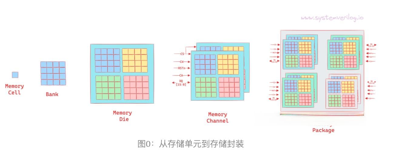 搞DDR必懂的关键技术笔记：深入探究DDR物理结构