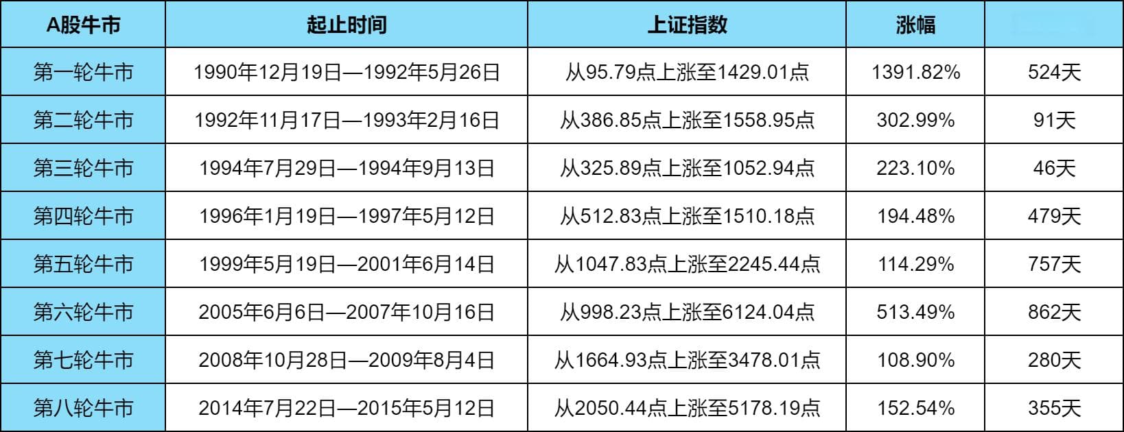 回顾A股八次牛市历史：牛市的成因有哪些？牛市可以持续多久？