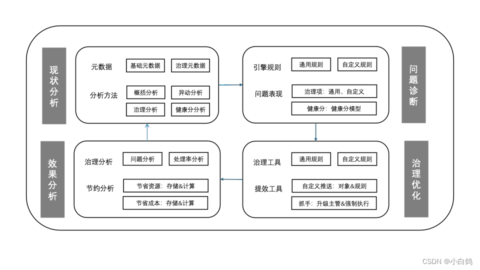 数据治理方法论详解
