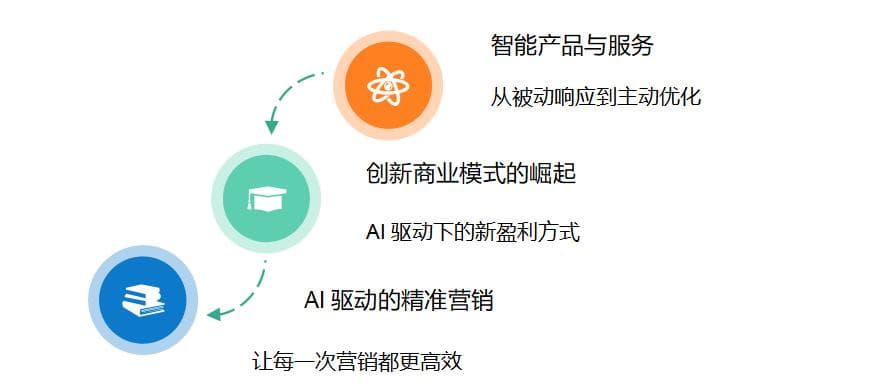 数字化转型时代：AI如何重塑商业模式与运营逻辑？
