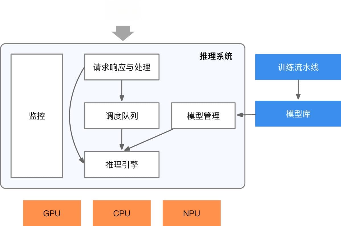 深度学习模型部署：常见方案及发展趋势综述
