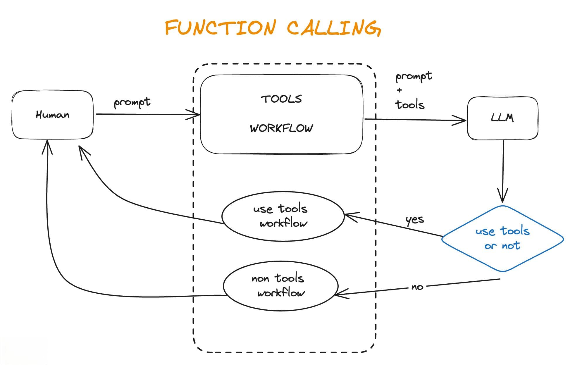 大模型function calling：让AI函数调用更智能、更高效