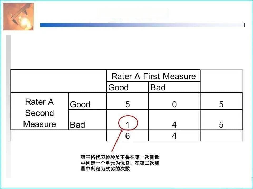 如何“检验”检验员？检验员检验能力鉴定-Kappa分析