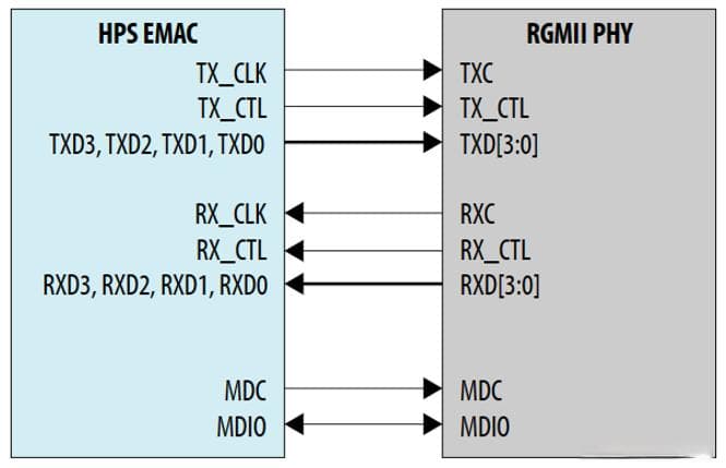 以太网详解：GMII、RGMII、SGMII 接口介绍