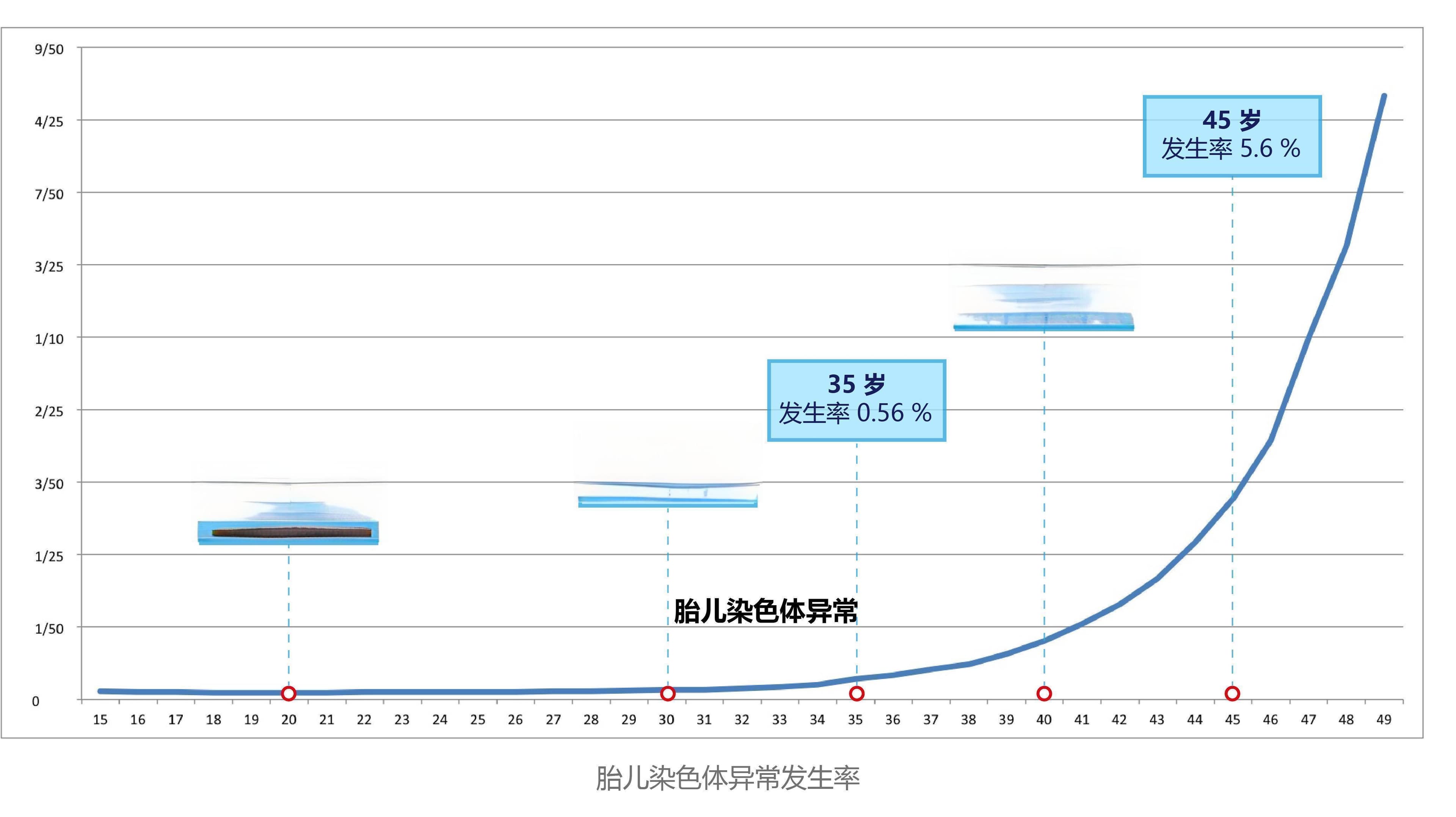最佳生育年龄，到底是多少岁？