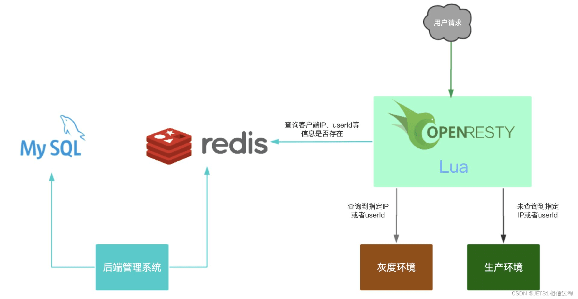 什么是灰度发布？灰度发布几种类型