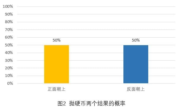 深入浅出：4种经典概率分布模型，用抛硬币一次说清！