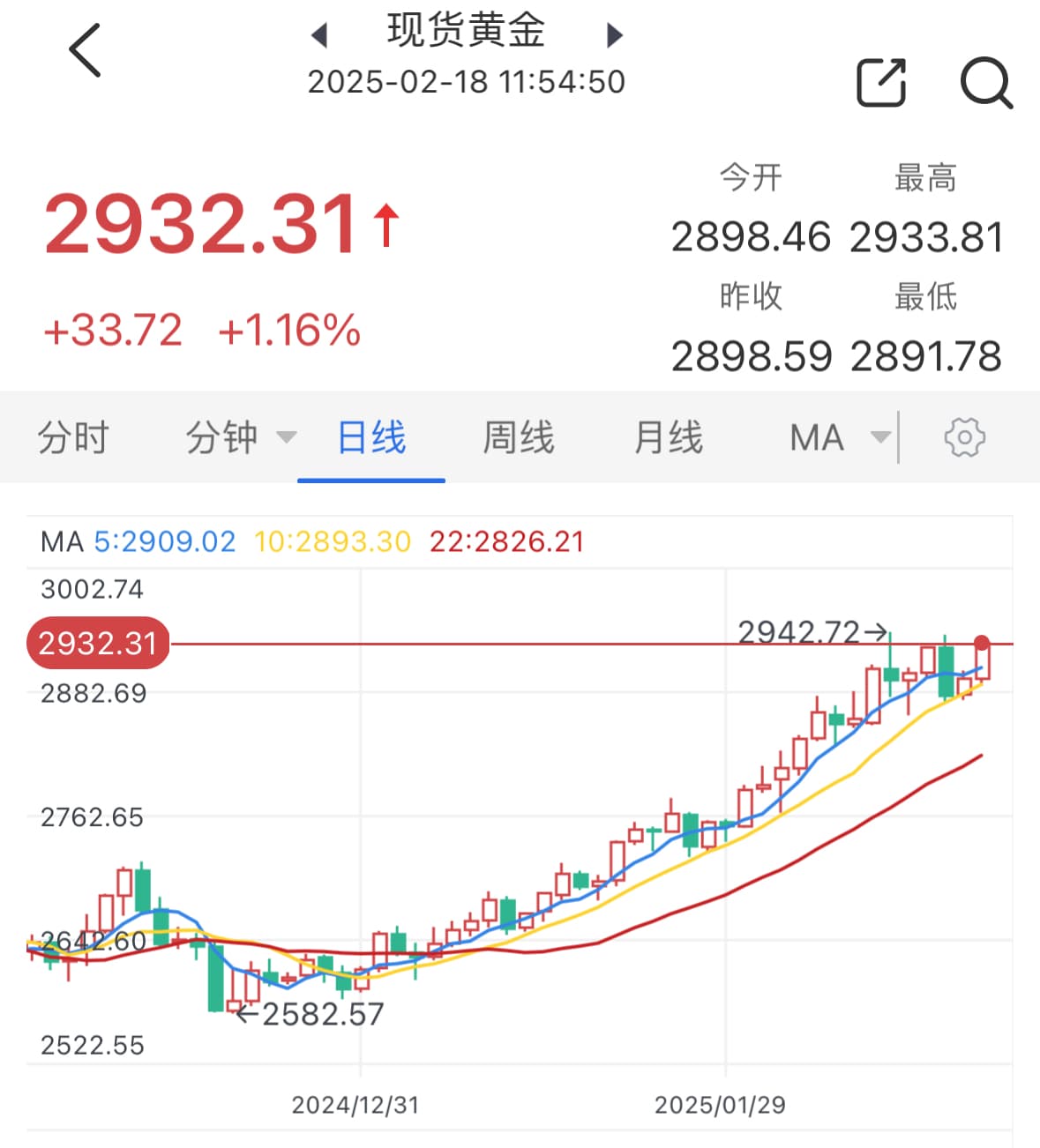 多头大发力！特朗普关税政策不确定性推动避险买盘，金价上破2930