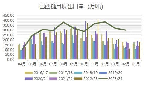 巴西糖出口将破纪录，印泰产量下滑支撑国际糖价