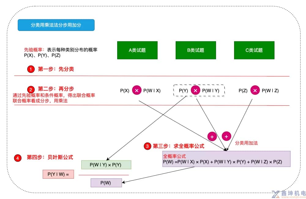 一图三例说明白贝叶斯公式