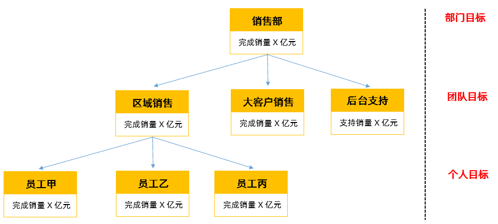 绩效管理，从目标设定与分解开始