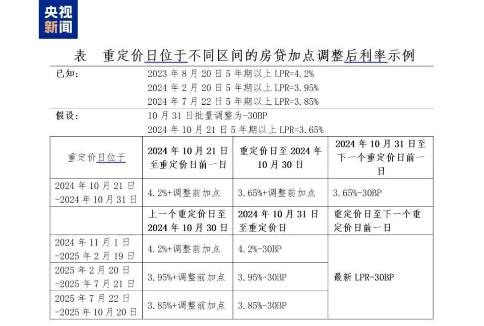 首套、二套房存量房贷利率批量下调，能省多少？解读来了