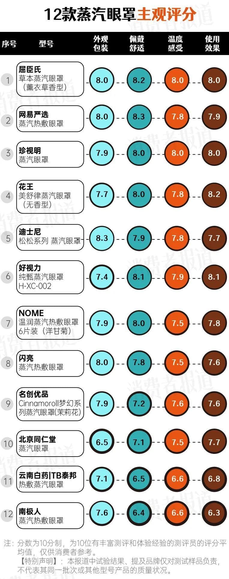 12款蒸汽眼罩测评报告：推荐珍视明、好视力、花王，呼吁行业统一标准
