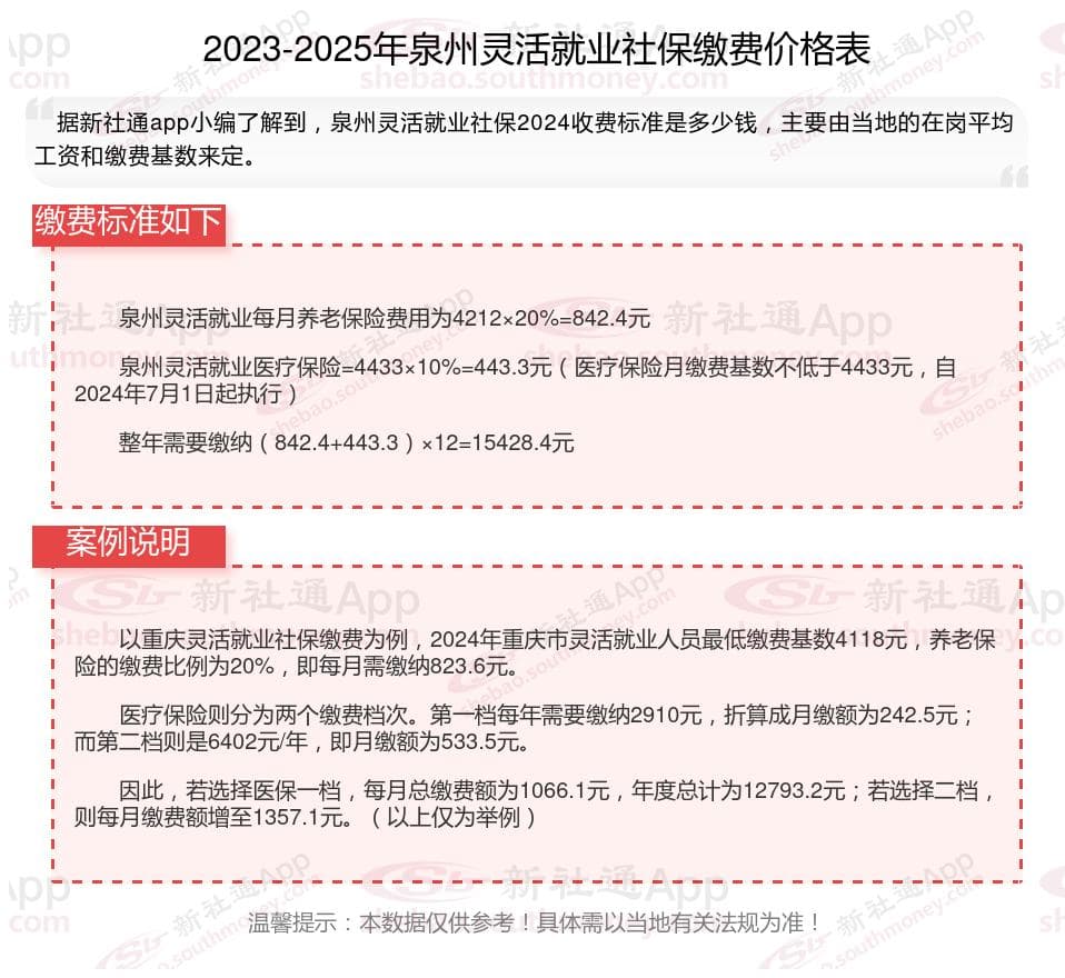 泉州灵活就业人员社保和医保一个月要交多少，2025年个人社保缴费标准公布