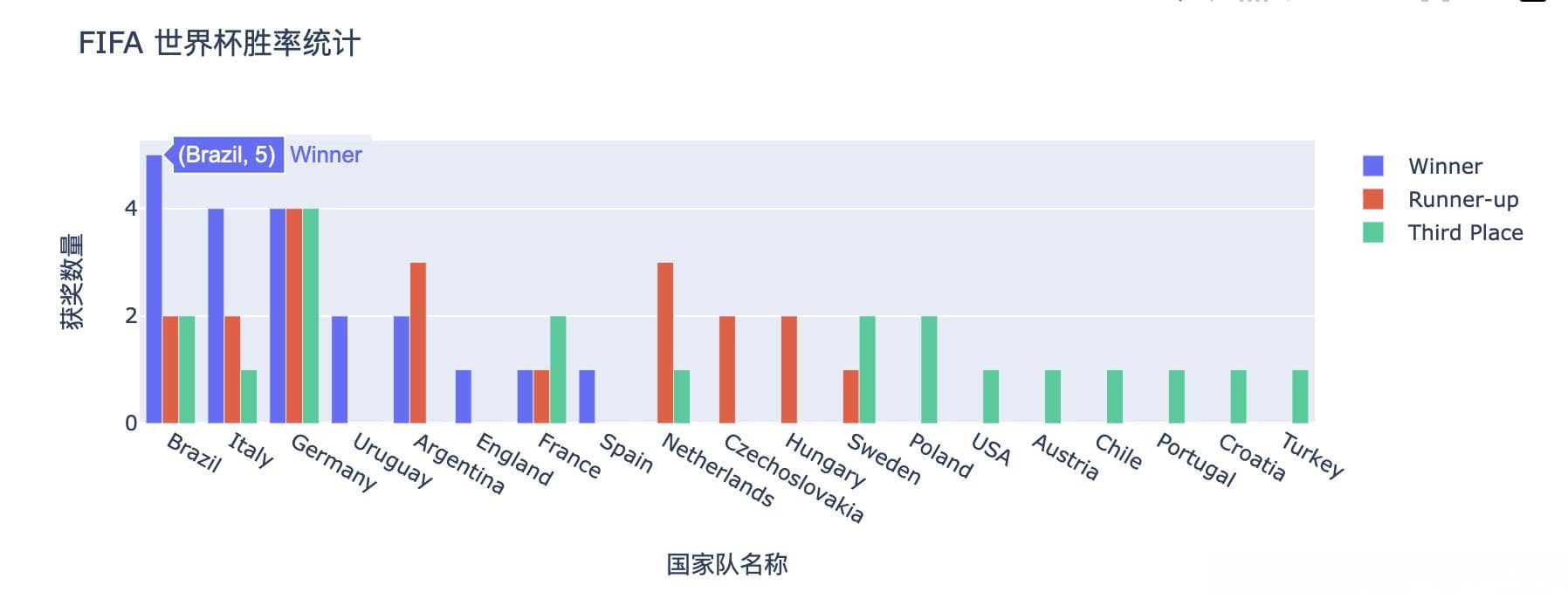 FIFA世界杯数据探索性分析：从1930年到2014年的数据洞察
