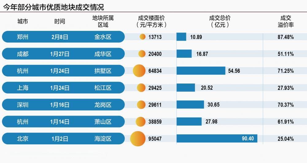 房企抢滩优质地块 多地土拍火热开局