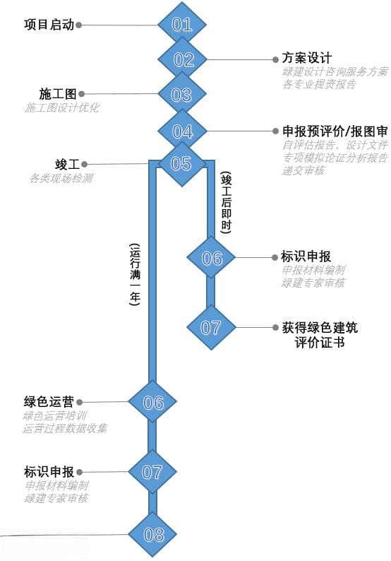 什么是绿色建筑？申报流程、评价体系、性能模拟分析、标准规范和绿建技术全解析