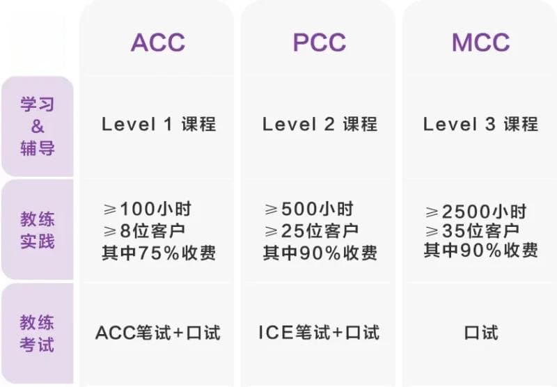 ICF教练认证指南 | ACC/PCC/MCC的考核标准