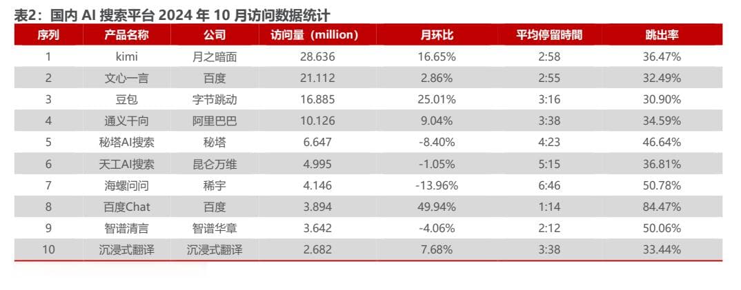 “瓜分”谷歌、百度背后：AI搜索的爆火与焦虑
