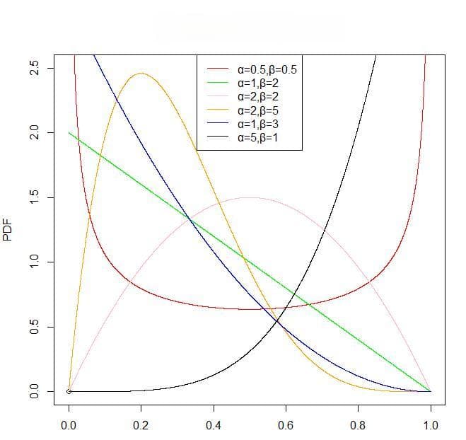 贝塔分布(Beta Distribution)简介及其应用